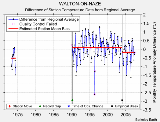 WALTON-ON-NAZE difference from regional expectation