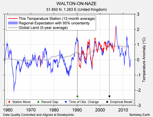 WALTON-ON-NAZE comparison to regional expectation