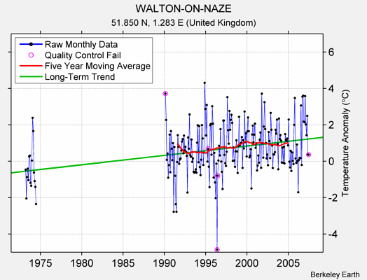 WALTON-ON-NAZE Raw Mean Temperature