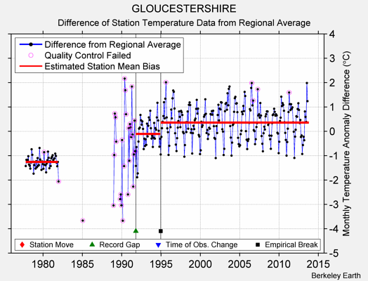 GLOUCESTERSHIRE difference from regional expectation