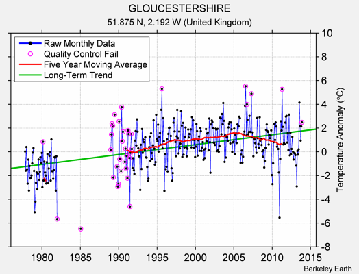 GLOUCESTERSHIRE Raw Mean Temperature