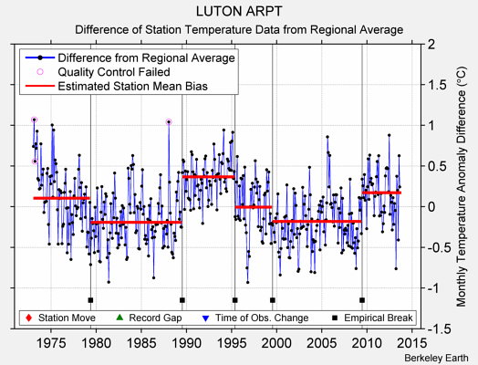 LUTON ARPT difference from regional expectation