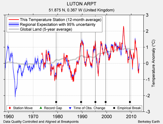 LUTON ARPT comparison to regional expectation