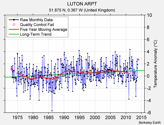 LUTON ARPT Raw Mean Temperature