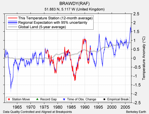 BRAWDY(RAF) comparison to regional expectation