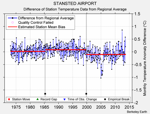 STANSTED AIRPORT difference from regional expectation