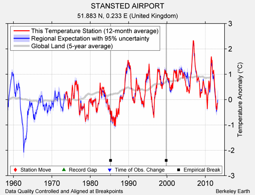 STANSTED AIRPORT comparison to regional expectation