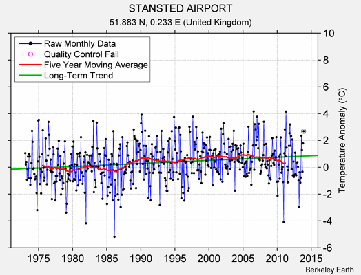 STANSTED AIRPORT Raw Mean Temperature