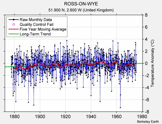 ROSS-ON-WYE Raw Mean Temperature