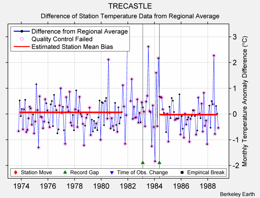 TRECASTLE difference from regional expectation