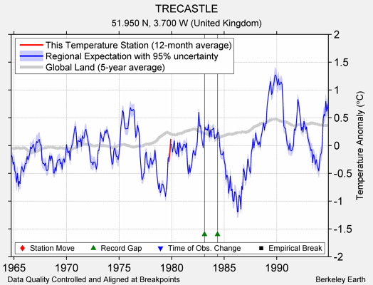 TRECASTLE comparison to regional expectation