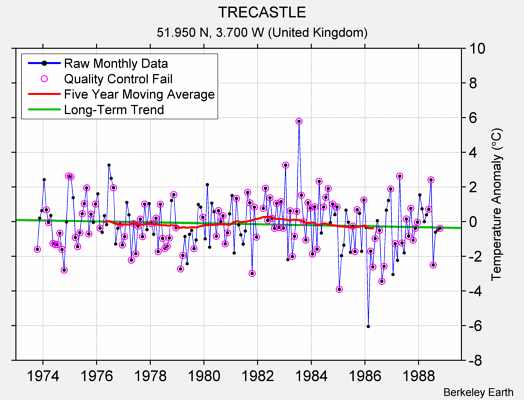 TRECASTLE Raw Mean Temperature