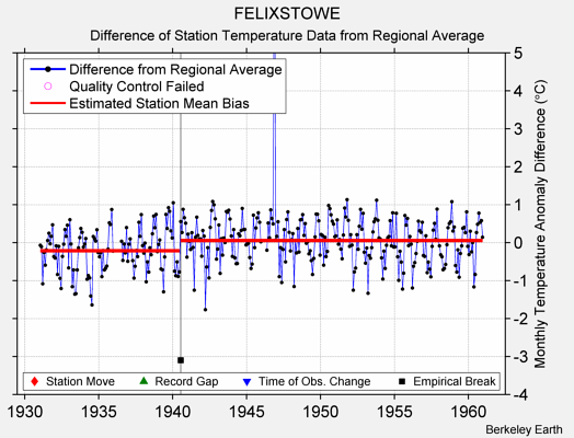 FELIXSTOWE difference from regional expectation