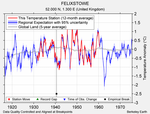 FELIXSTOWE comparison to regional expectation