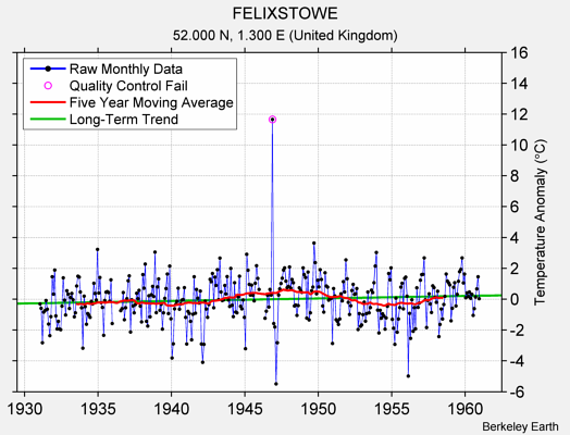 FELIXSTOWE Raw Mean Temperature