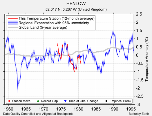 HENLOW comparison to regional expectation