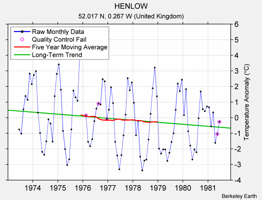 HENLOW Raw Mean Temperature