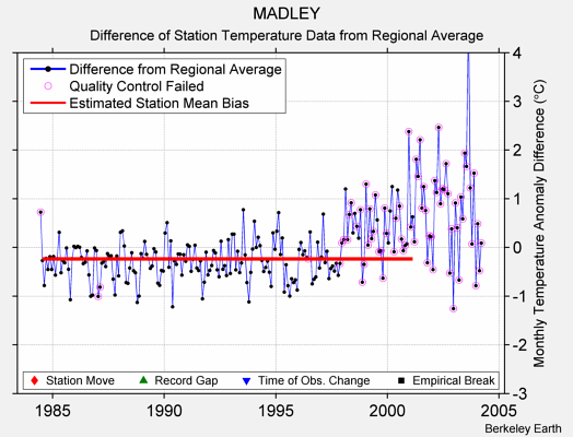 MADLEY difference from regional expectation