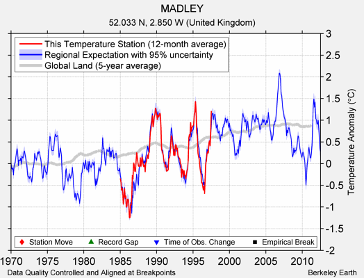 MADLEY comparison to regional expectation