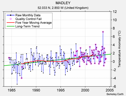 MADLEY Raw Mean Temperature