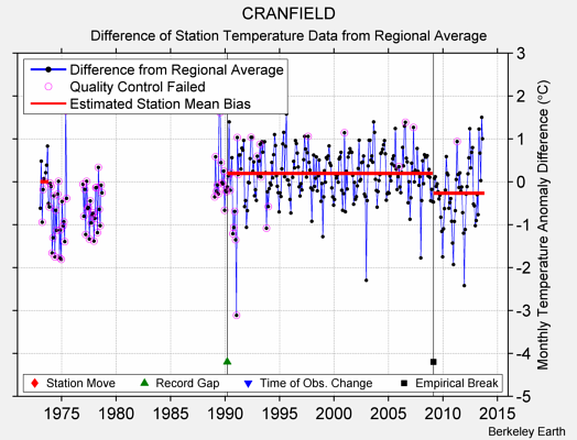 CRANFIELD difference from regional expectation