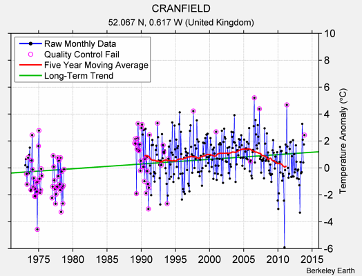 CRANFIELD Raw Mean Temperature