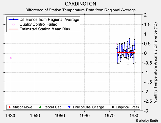 CARDINGTON difference from regional expectation