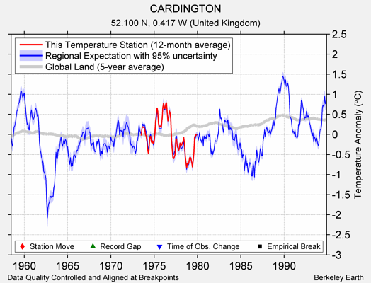 CARDINGTON comparison to regional expectation