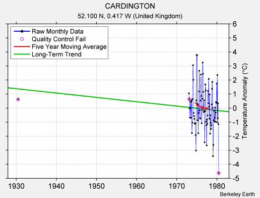 CARDINGTON Raw Mean Temperature