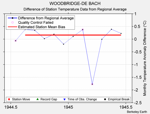 WOODBRIDGE-DE BACH difference from regional expectation