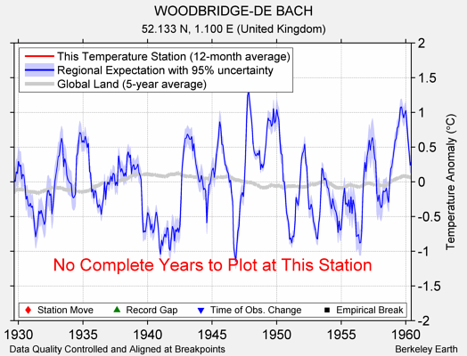 WOODBRIDGE-DE BACH comparison to regional expectation