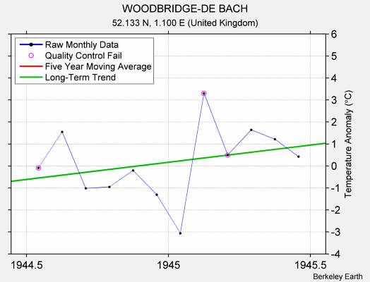 WOODBRIDGE-DE BACH Raw Mean Temperature