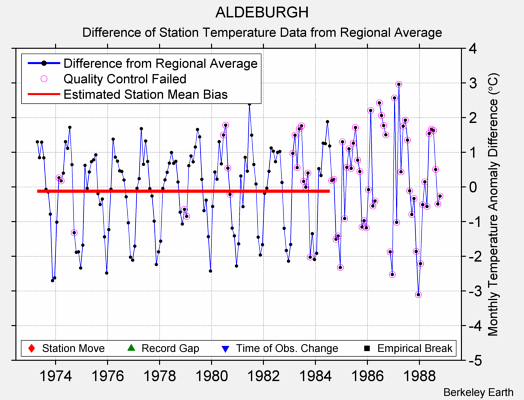 ALDEBURGH difference from regional expectation