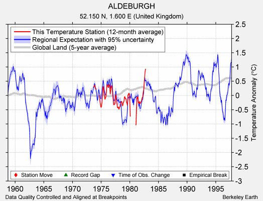 ALDEBURGH comparison to regional expectation