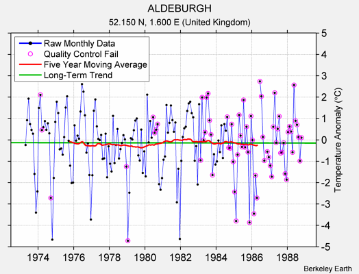 ALDEBURGH Raw Mean Temperature