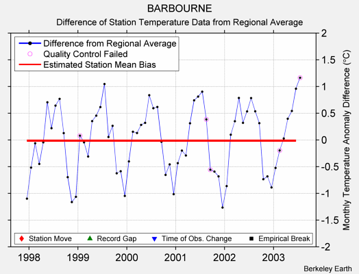 BARBOURNE difference from regional expectation