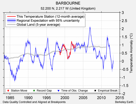 BARBOURNE comparison to regional expectation