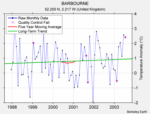 BARBOURNE Raw Mean Temperature