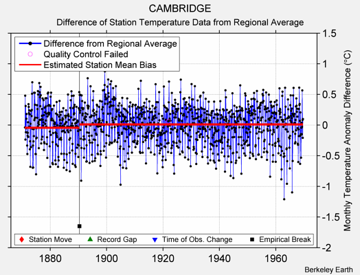 CAMBRIDGE difference from regional expectation