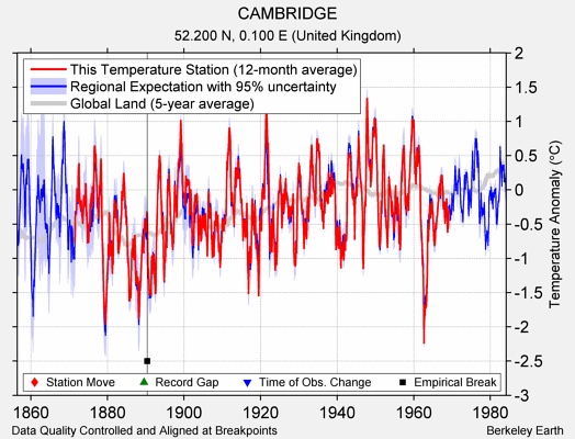 CAMBRIDGE comparison to regional expectation