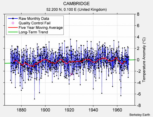 CAMBRIDGE Raw Mean Temperature