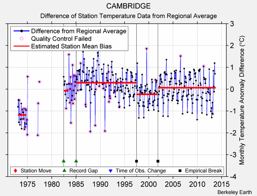 CAMBRIDGE difference from regional expectation