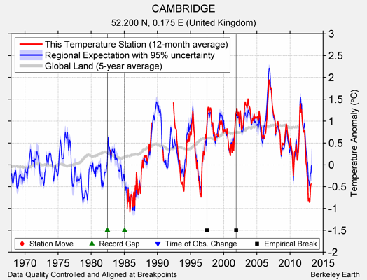 CAMBRIDGE comparison to regional expectation