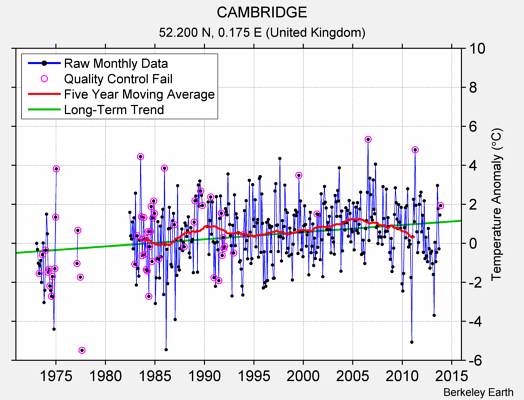 CAMBRIDGE Raw Mean Temperature