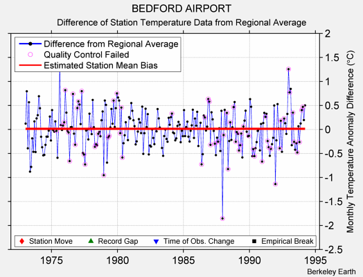 BEDFORD AIRPORT difference from regional expectation