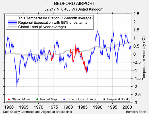 BEDFORD AIRPORT comparison to regional expectation