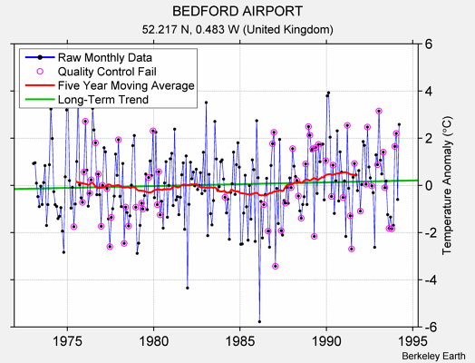 BEDFORD AIRPORT Raw Mean Temperature