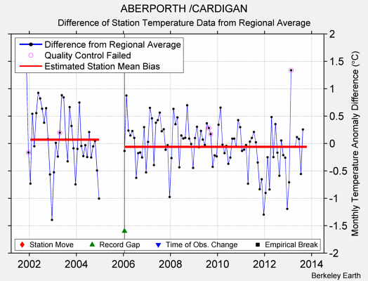 ABERPORTH /CARDIGAN difference from regional expectation