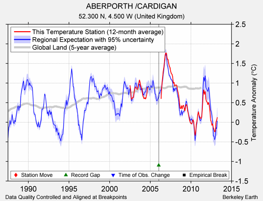 ABERPORTH /CARDIGAN comparison to regional expectation