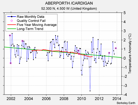 ABERPORTH /CARDIGAN Raw Mean Temperature